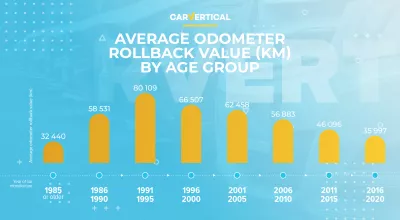 Kilometre dolandırıcılığı, kullanılmış bir arabanın değerini yüzde 25 oranında yasadışı olarak şişirebilir : Infographic: Yaş grubuna göre ortalama kilometre sayacı geri alma değeri (kilometre)