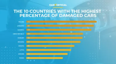 Els cotxes més i menys danyats a Europa van revelar : Infografia: els 10 països amb el percentatge més alt de cotxes danyats